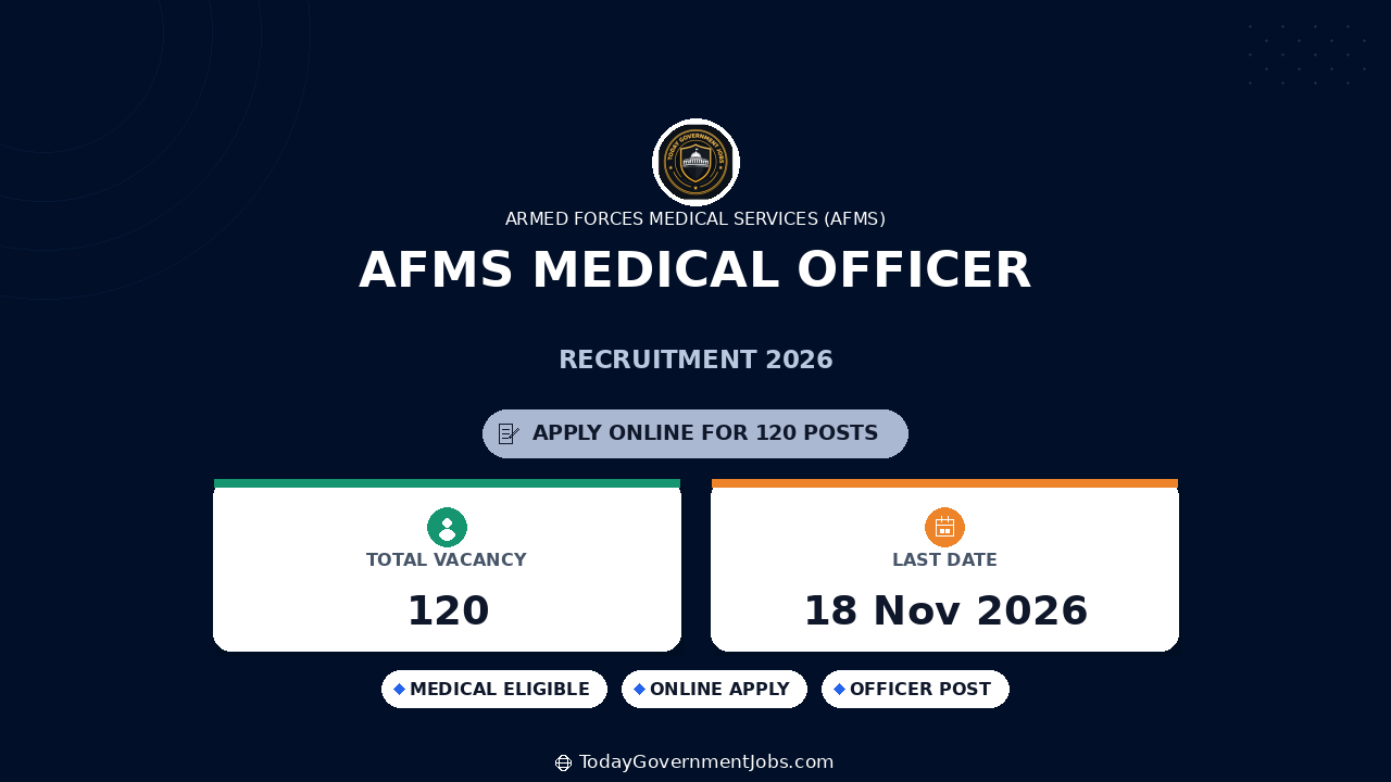 AFMS Medical Officer Recruitment 2026: 120 Posts