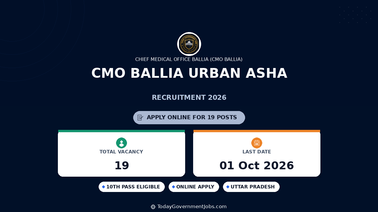 CMO Ballia Urban ASHA Recruitment 2026: 19 Posts