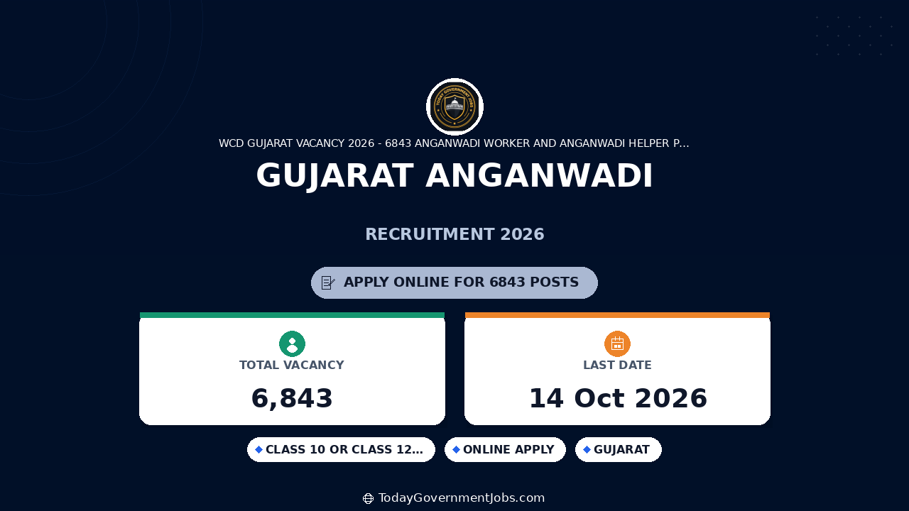 Gujarat Anganwadi Recruitment 2026: 6843 Posts