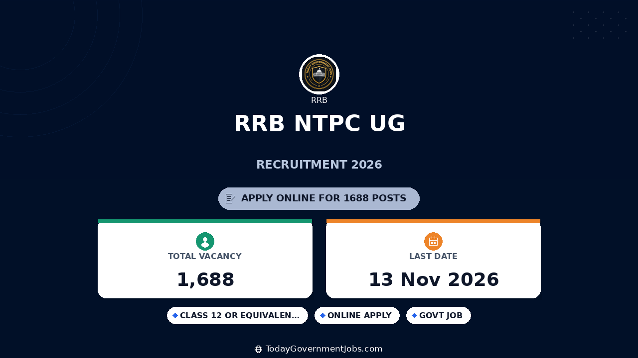 RRB NTPC UG Recruitment 2026: 1,688 Posts