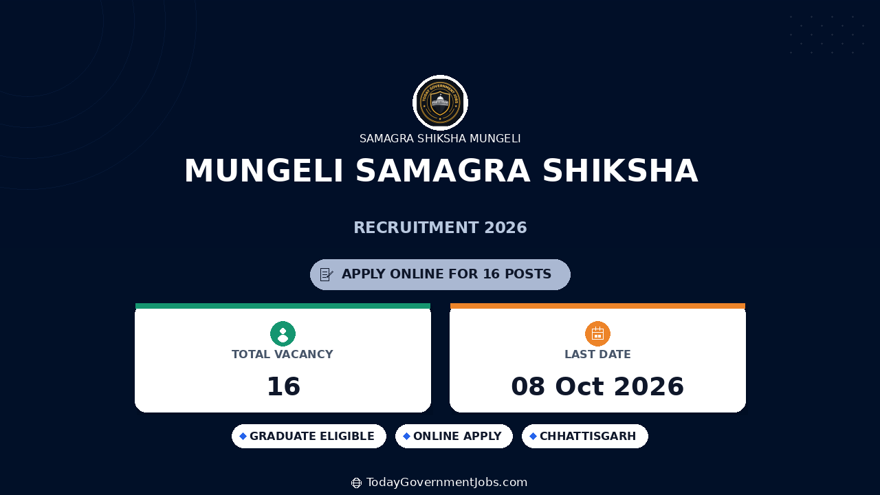Mungeli Samagra Shiksha Recruitment 2026: 16 Trainer Posts