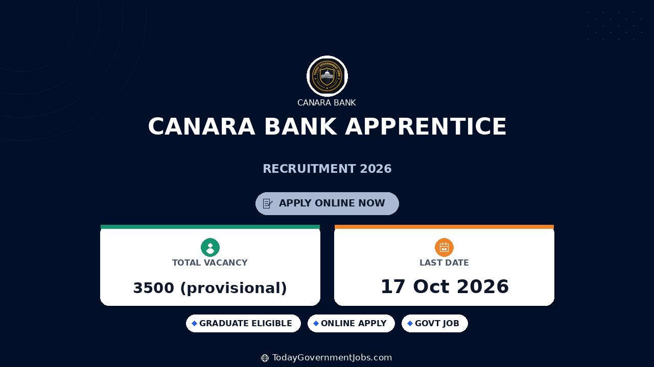 Canara Bank Apprentice Recruitment 2026: 3500 Posts