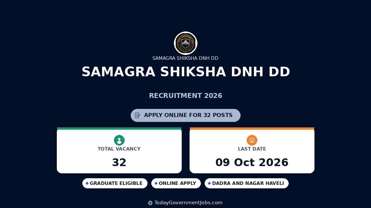 Samagra Shiksha DNH DD Recruitment 2026: 32 Posts