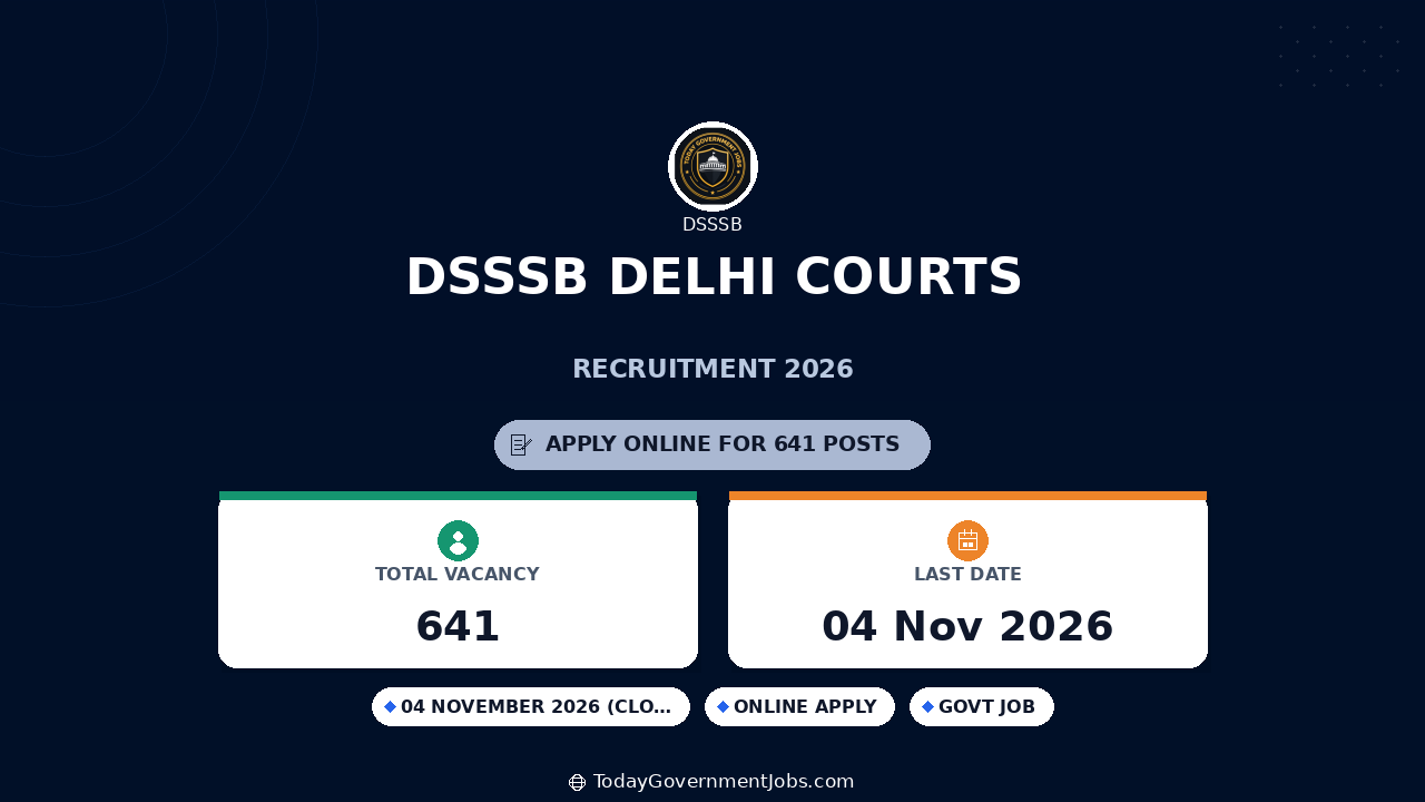 DSSSB Delhi Courts Recruitment 2026: 641 Posts