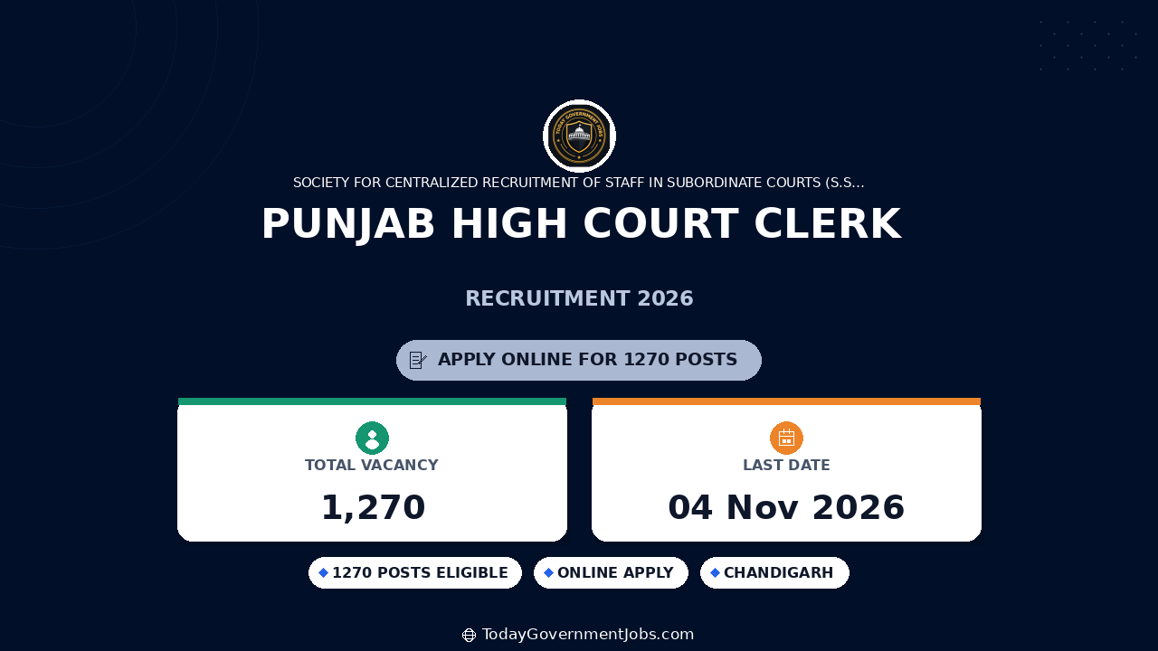 Punjab High Court Clerk Recruitment 2026: 1270 Posts
