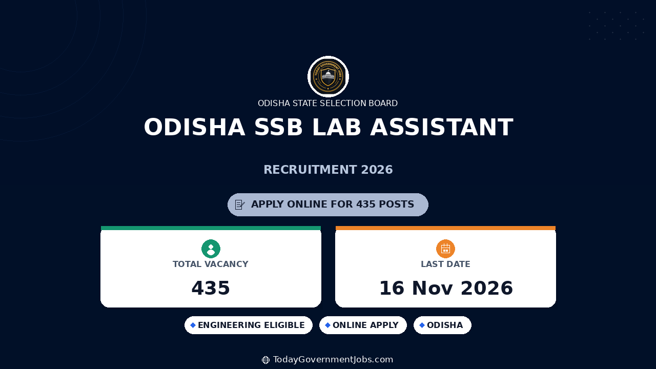 Odisha SSB Lab Assistant Recruitment 2026: 435 Vacancies, Apply by Nov