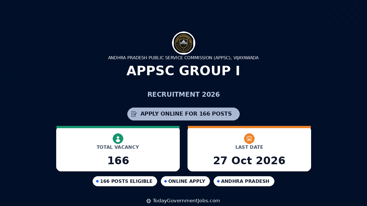 APPSC Group I Recruitment 2026: 166 Posts Last Date Oct