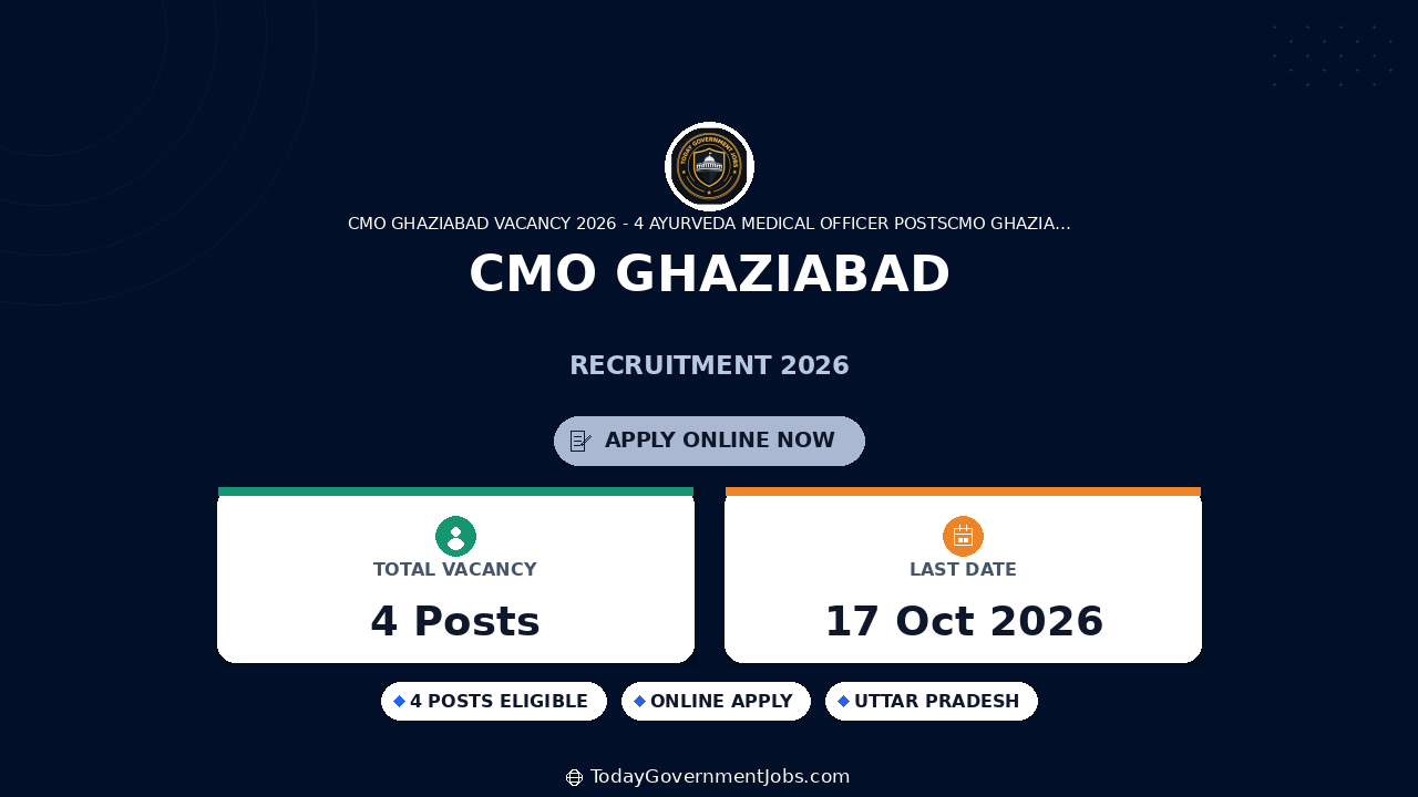 CMO Ghaziabad Recruitment 2026: 4 Ayurveda MO Posts